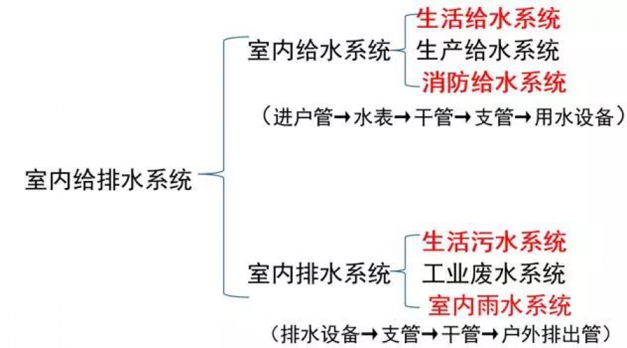 給排水圖紙怎么看？