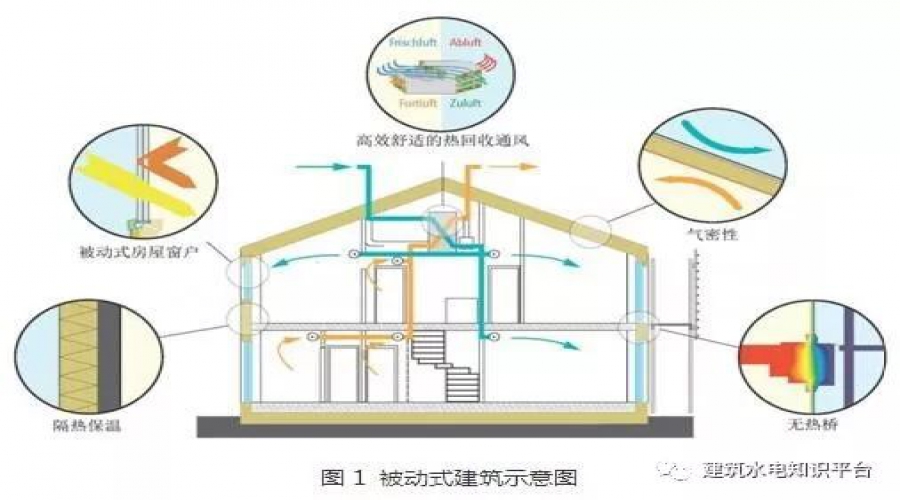 未來(lái)建筑發(fā)展趨勢——被動(dòng)式建筑